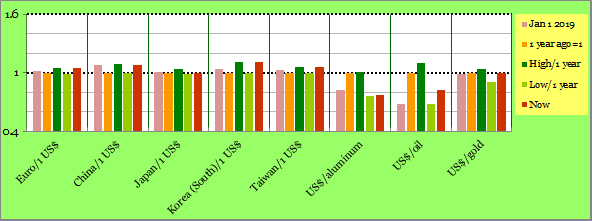 Exchange Rates: one year high and low